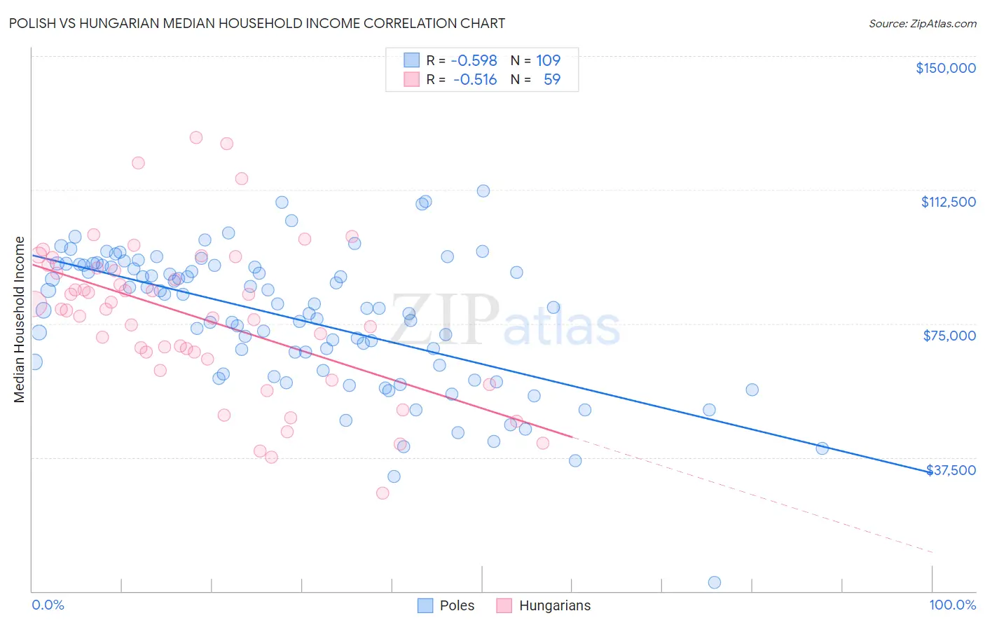 Polish vs Hungarian Median Household Income