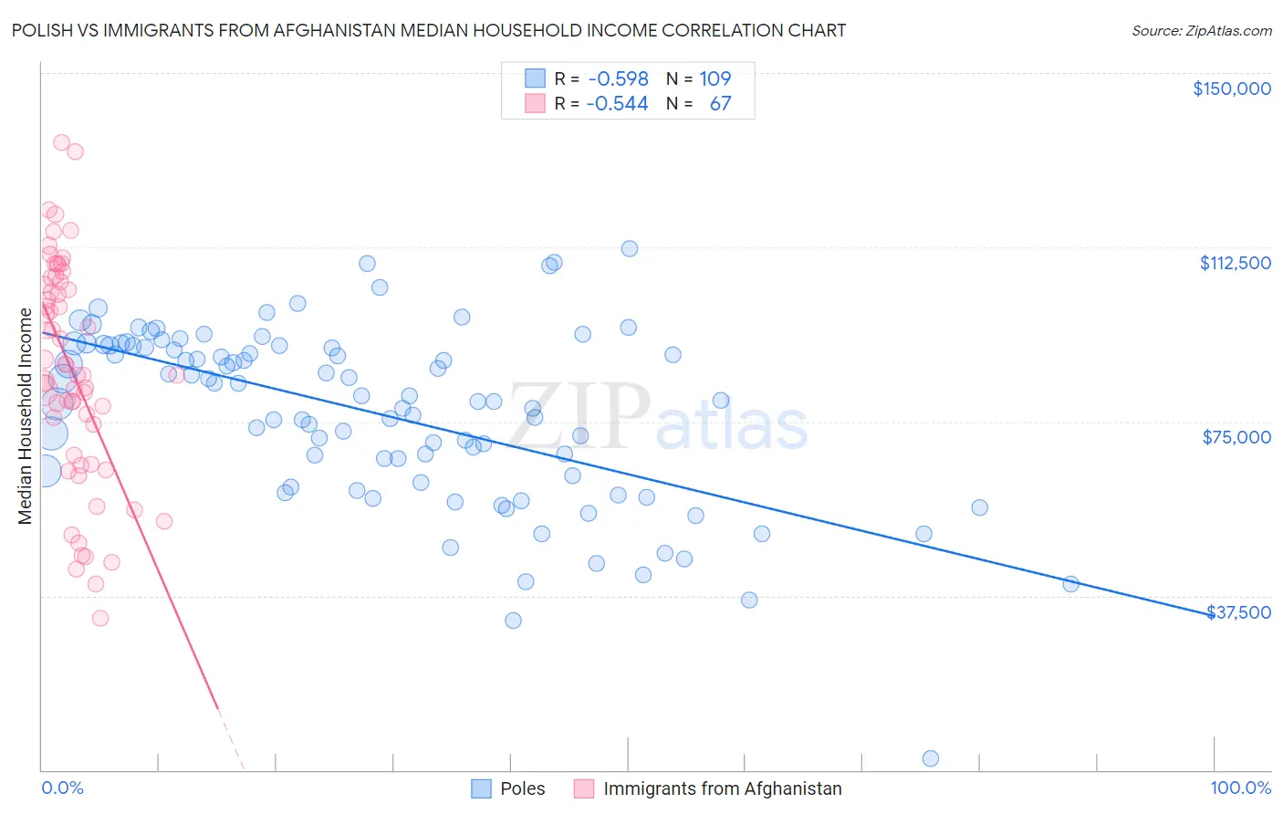 Polish vs Immigrants from Afghanistan Median Household Income