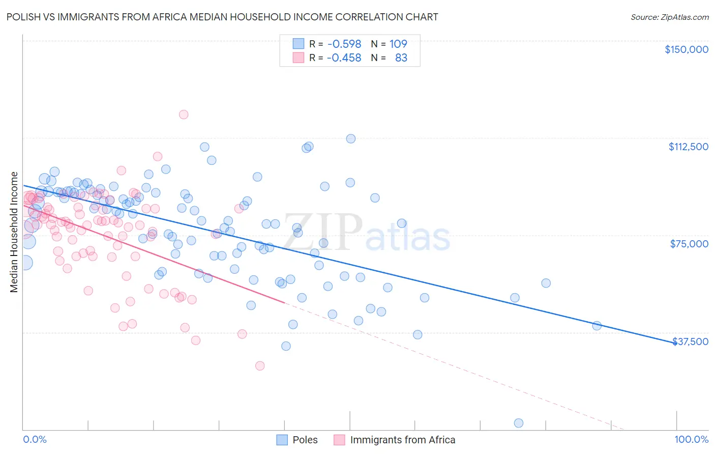 Polish vs Immigrants from Africa Median Household Income