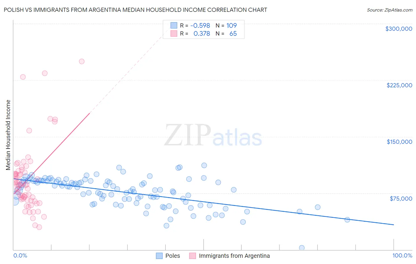 Polish vs Immigrants from Argentina Median Household Income