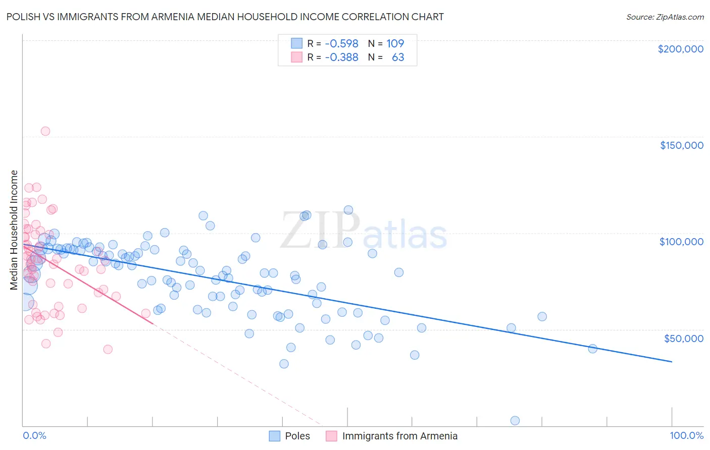 Polish vs Immigrants from Armenia Median Household Income