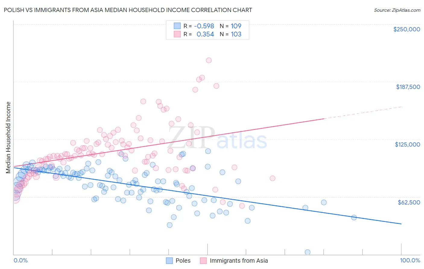 Polish vs Immigrants from Asia Median Household Income