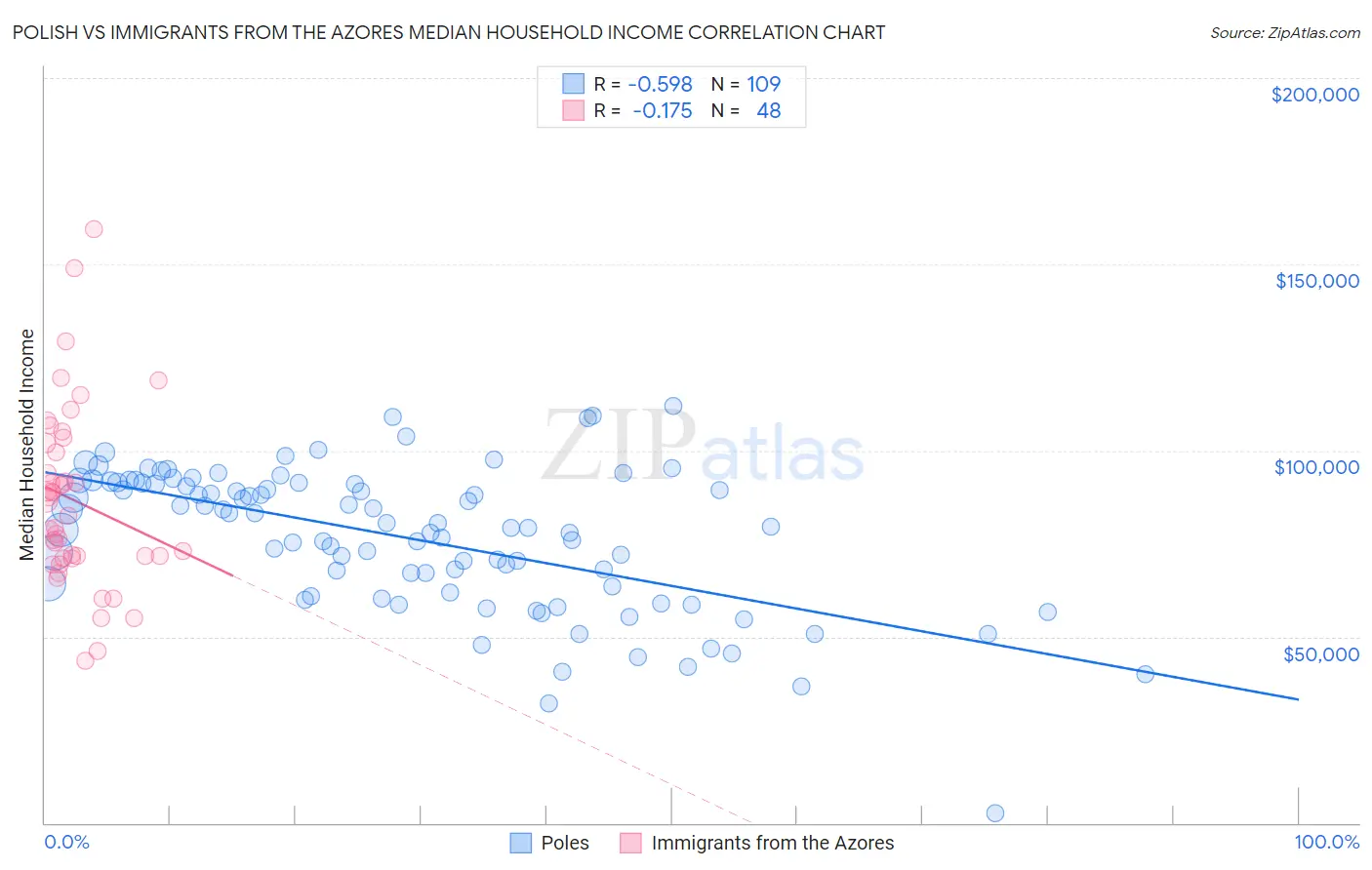 Polish vs Immigrants from the Azores Median Household Income