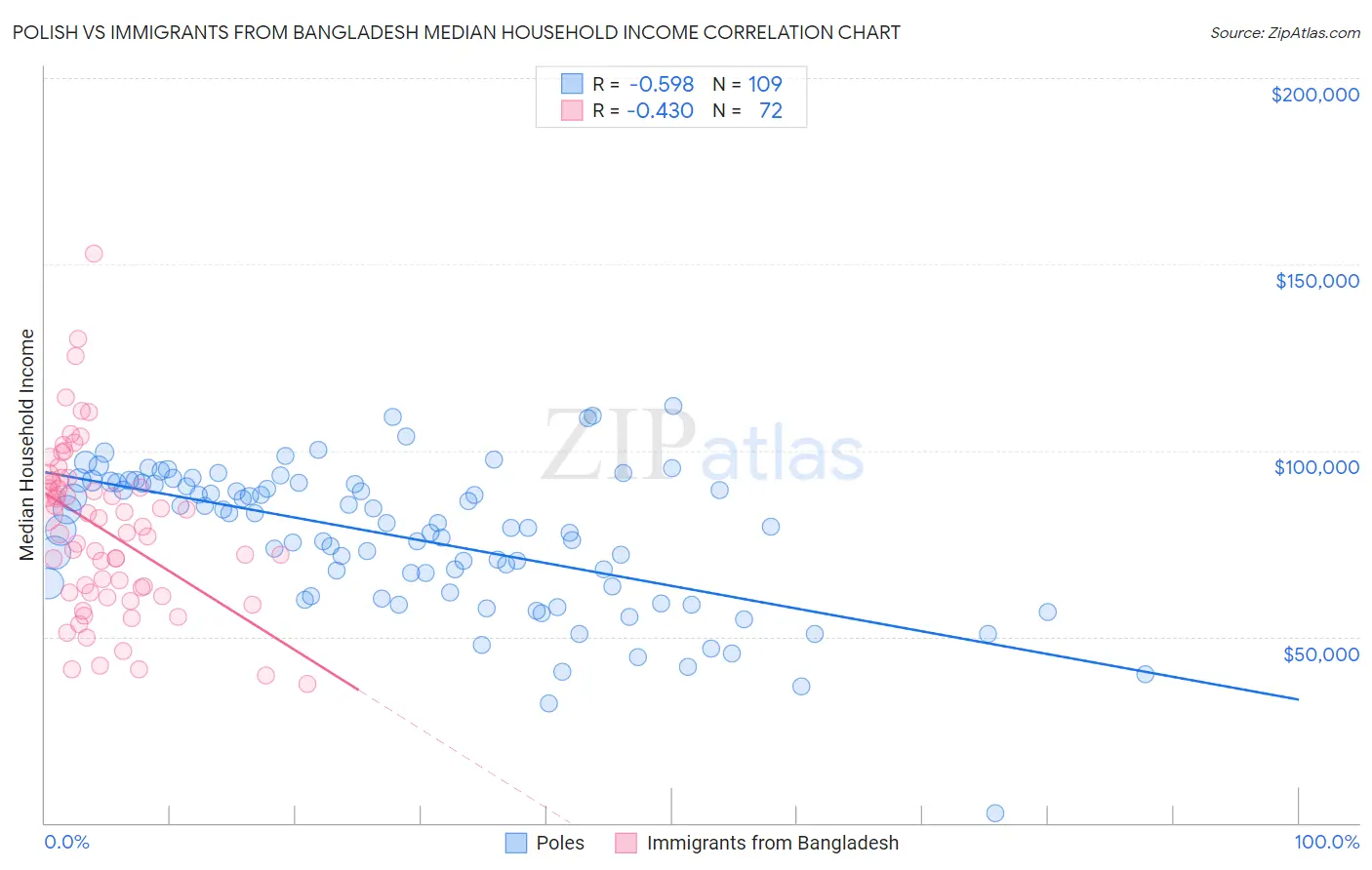 Polish vs Immigrants from Bangladesh Median Household Income