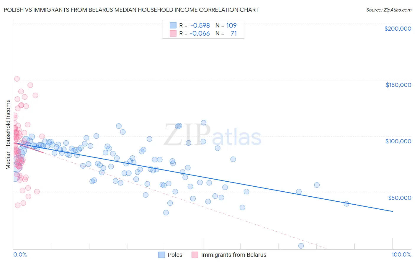 Polish vs Immigrants from Belarus Median Household Income