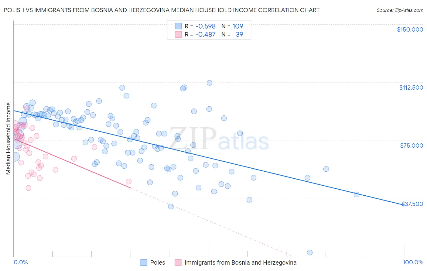Polish vs Immigrants from Bosnia and Herzegovina Median Household Income