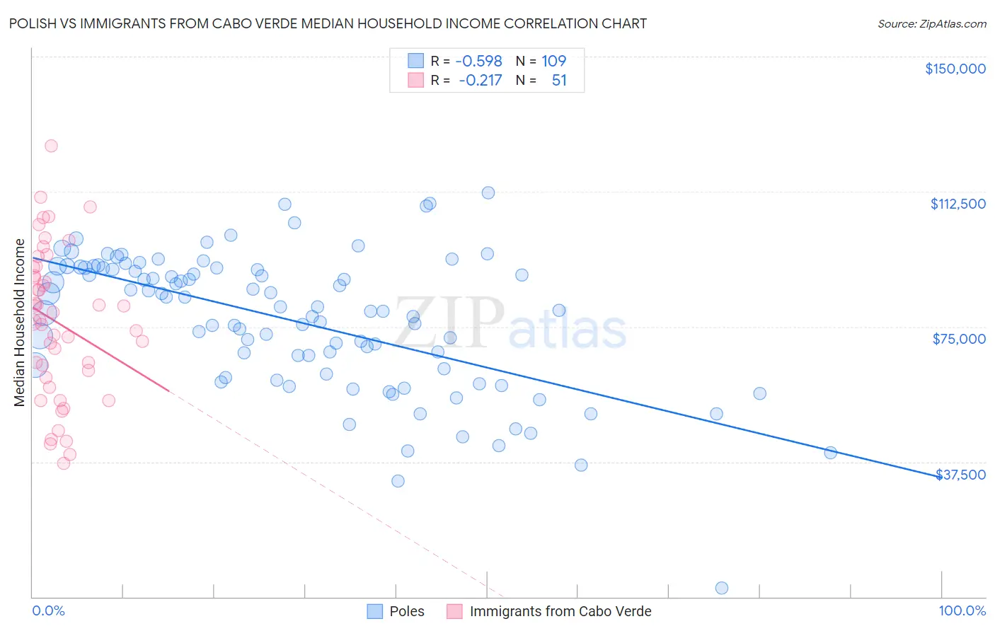 Polish vs Immigrants from Cabo Verde Median Household Income