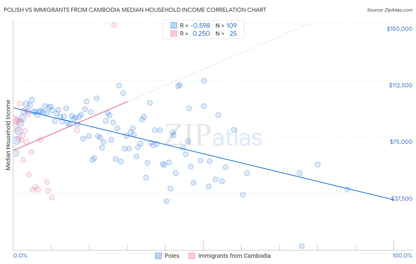 Polish vs Immigrants from Cambodia Median Household Income