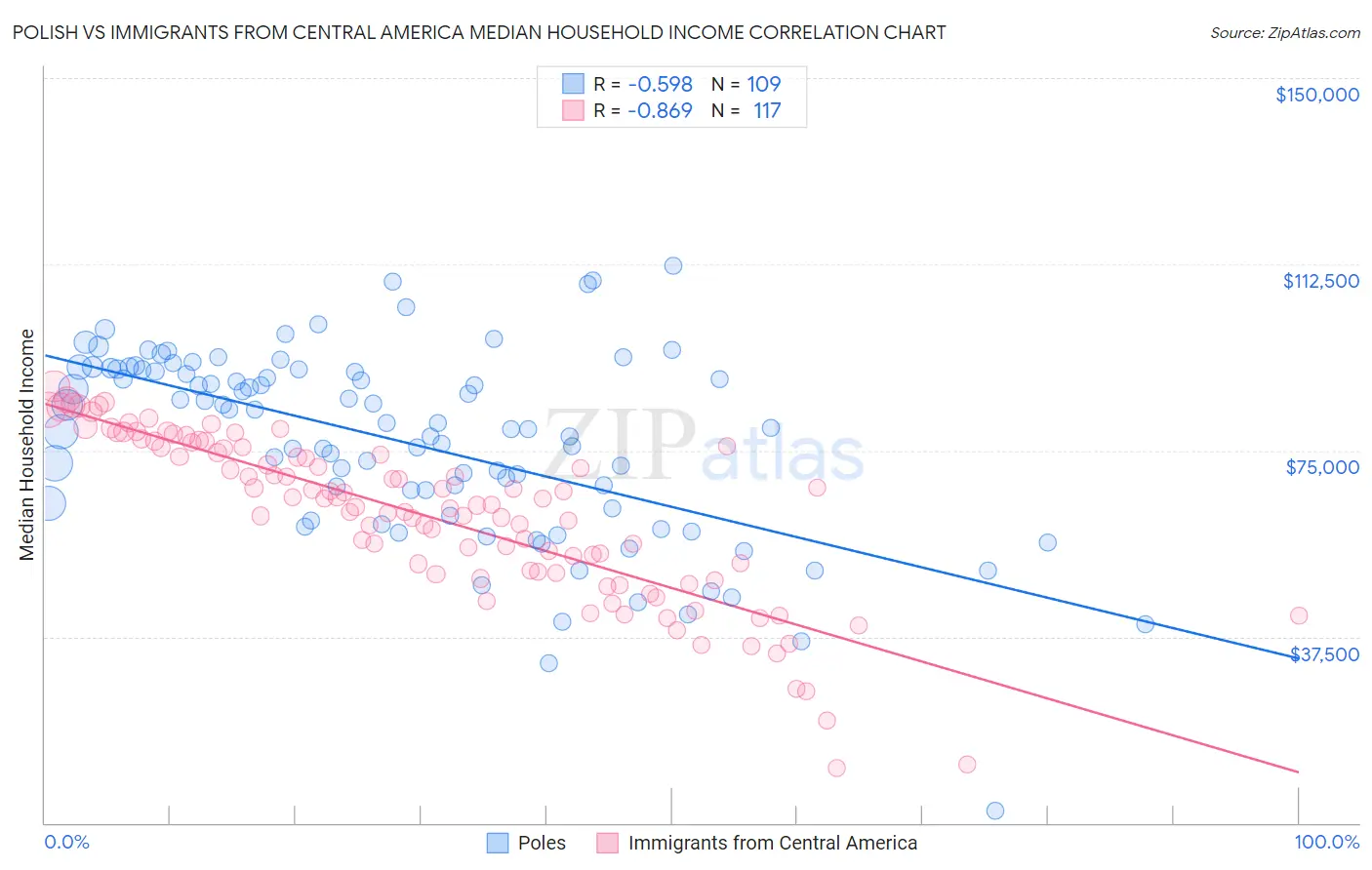 Polish vs Immigrants from Central America Median Household Income