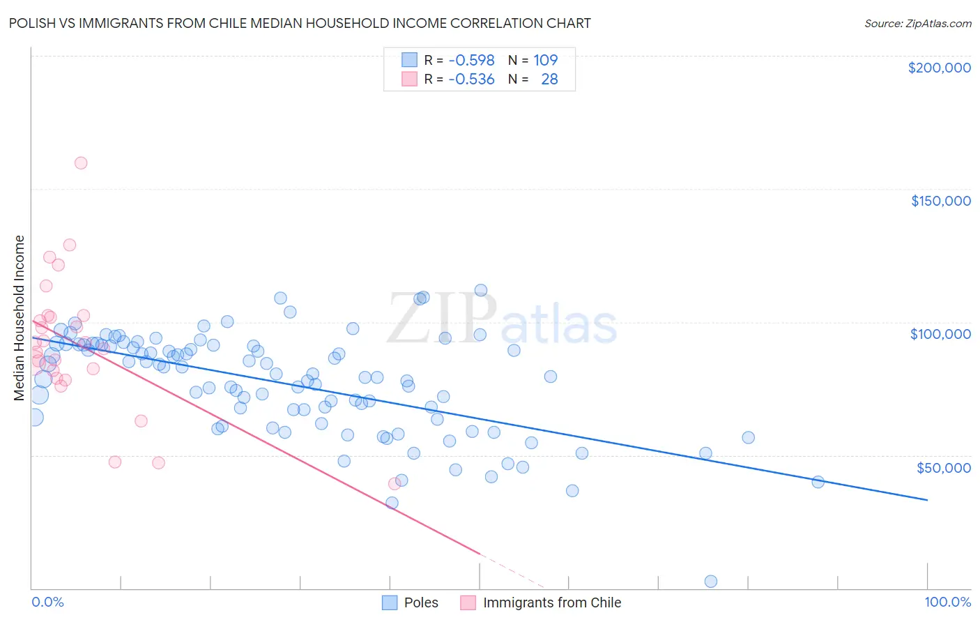 Polish vs Immigrants from Chile Median Household Income