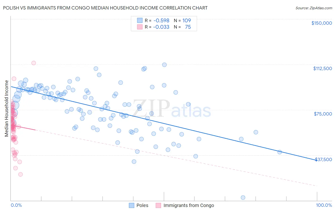 Polish vs Immigrants from Congo Median Household Income