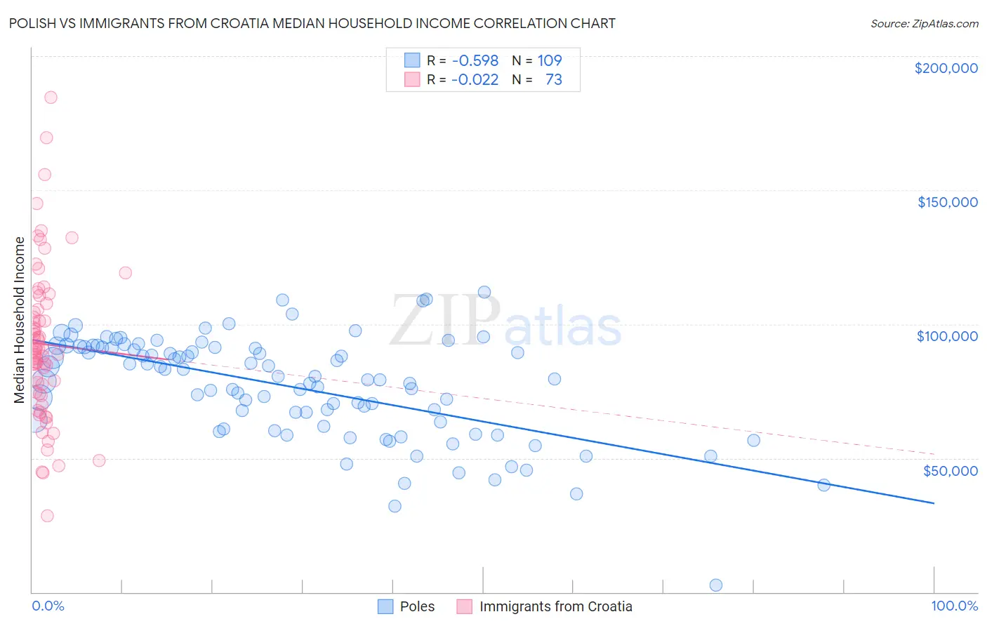 Polish vs Immigrants from Croatia Median Household Income