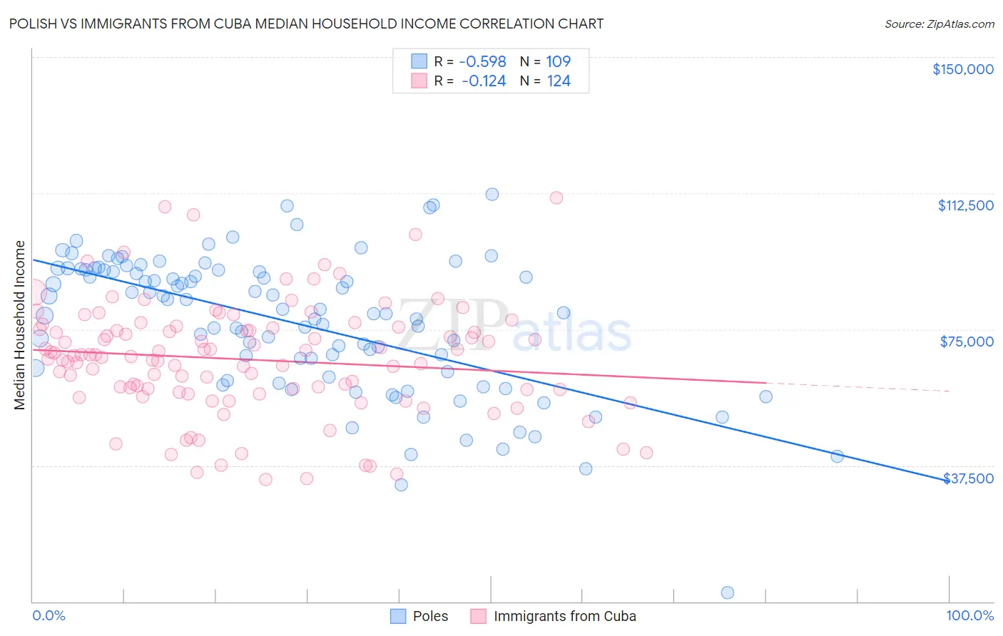 Polish vs Immigrants from Cuba Median Household Income