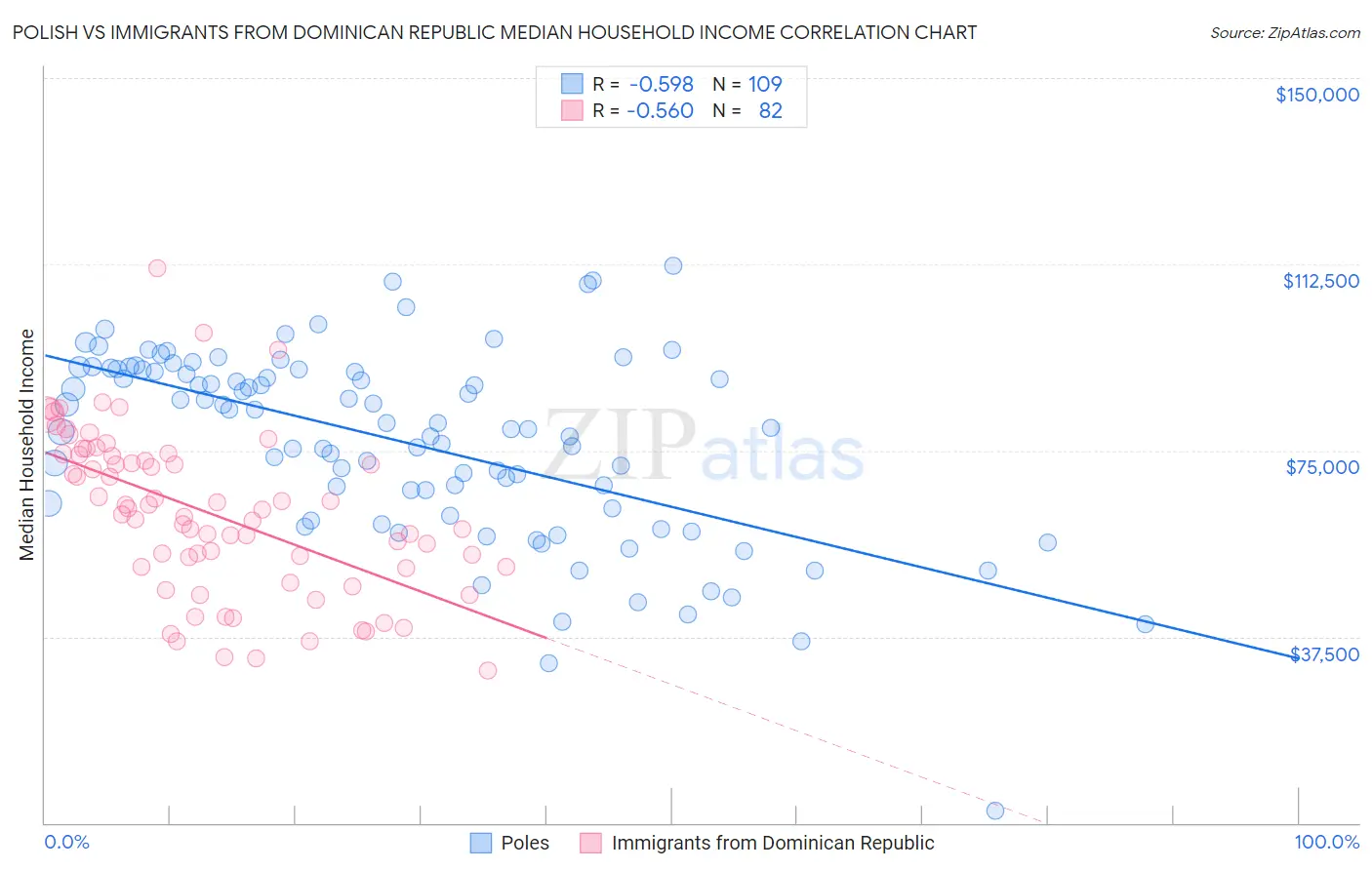 Polish vs Immigrants from Dominican Republic Median Household Income
