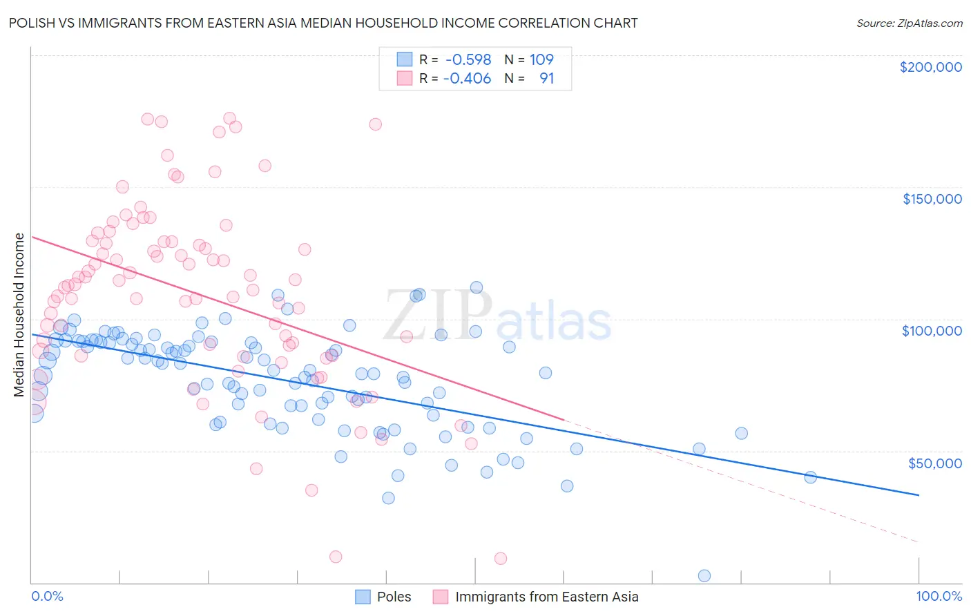 Polish vs Immigrants from Eastern Asia Median Household Income