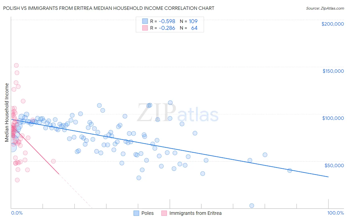 Polish vs Immigrants from Eritrea Median Household Income