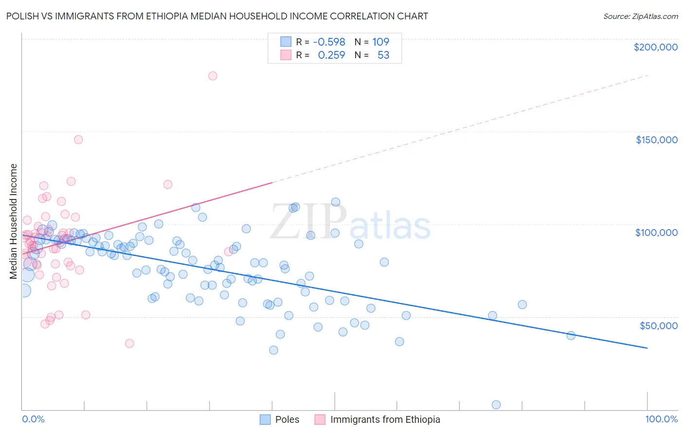 Polish vs Immigrants from Ethiopia Median Household Income