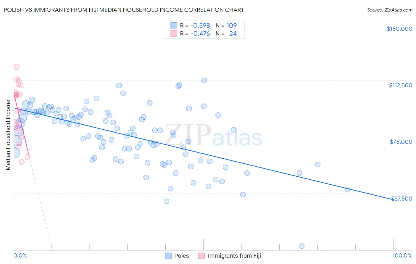 Polish vs Immigrants from Fiji Median Household Income