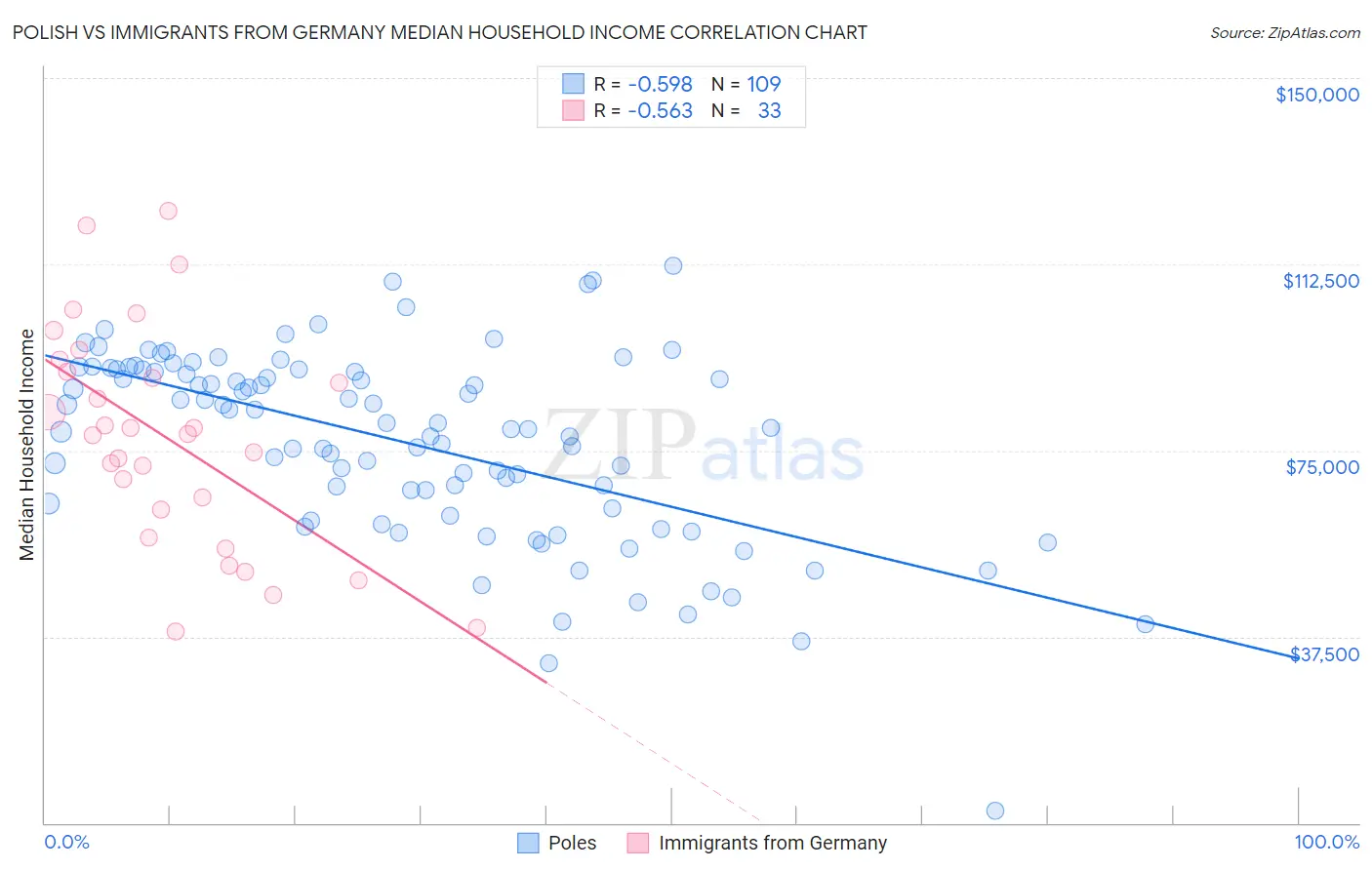 Polish vs Immigrants from Germany Median Household Income
