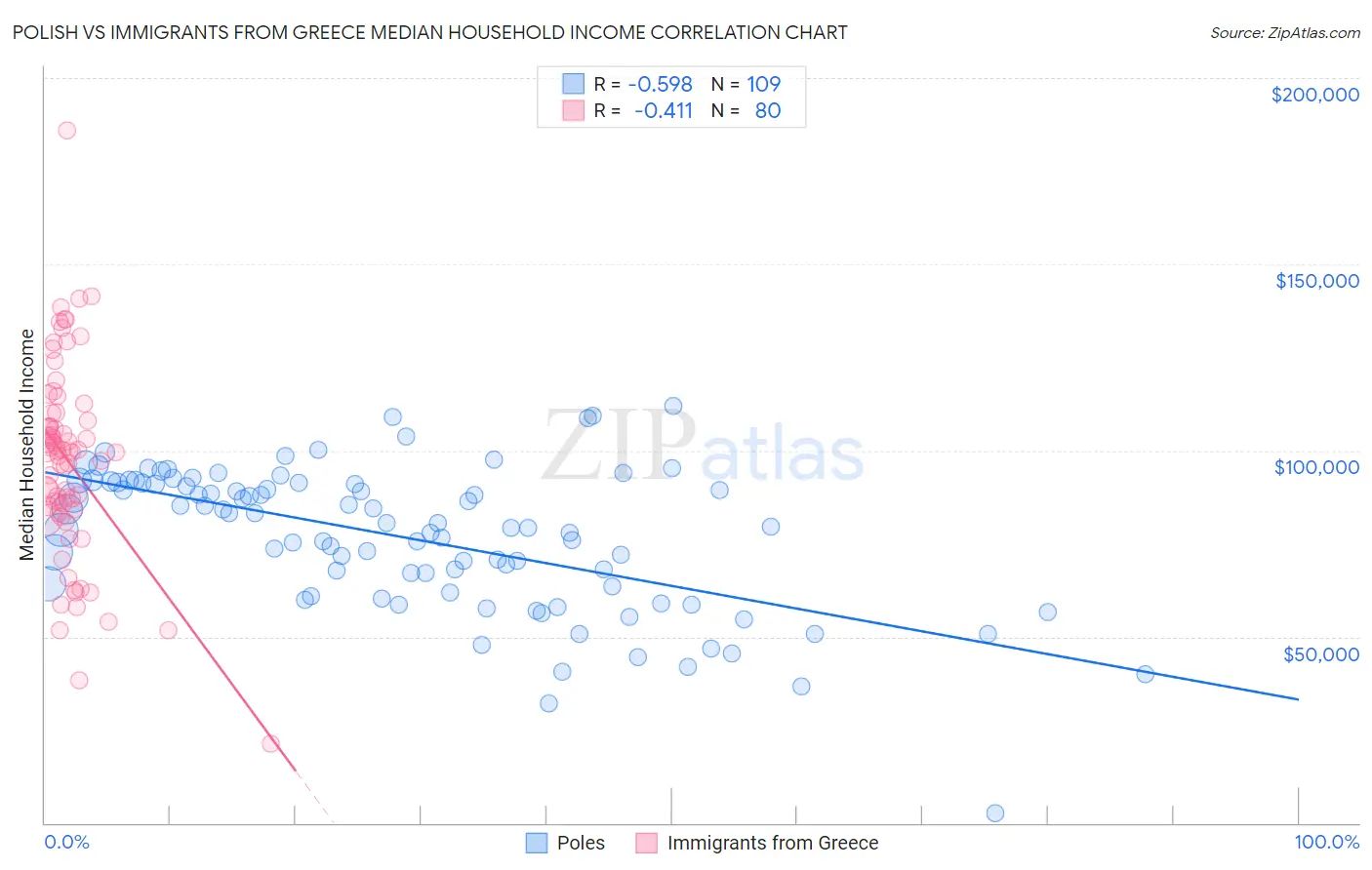 Polish vs Immigrants from Greece Median Household Income