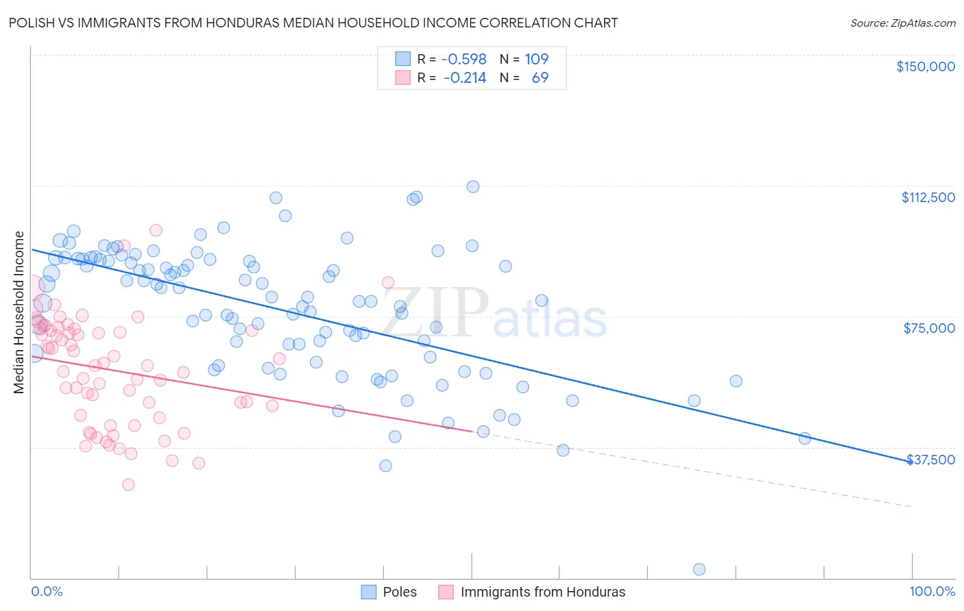 Polish vs Immigrants from Honduras Median Household Income