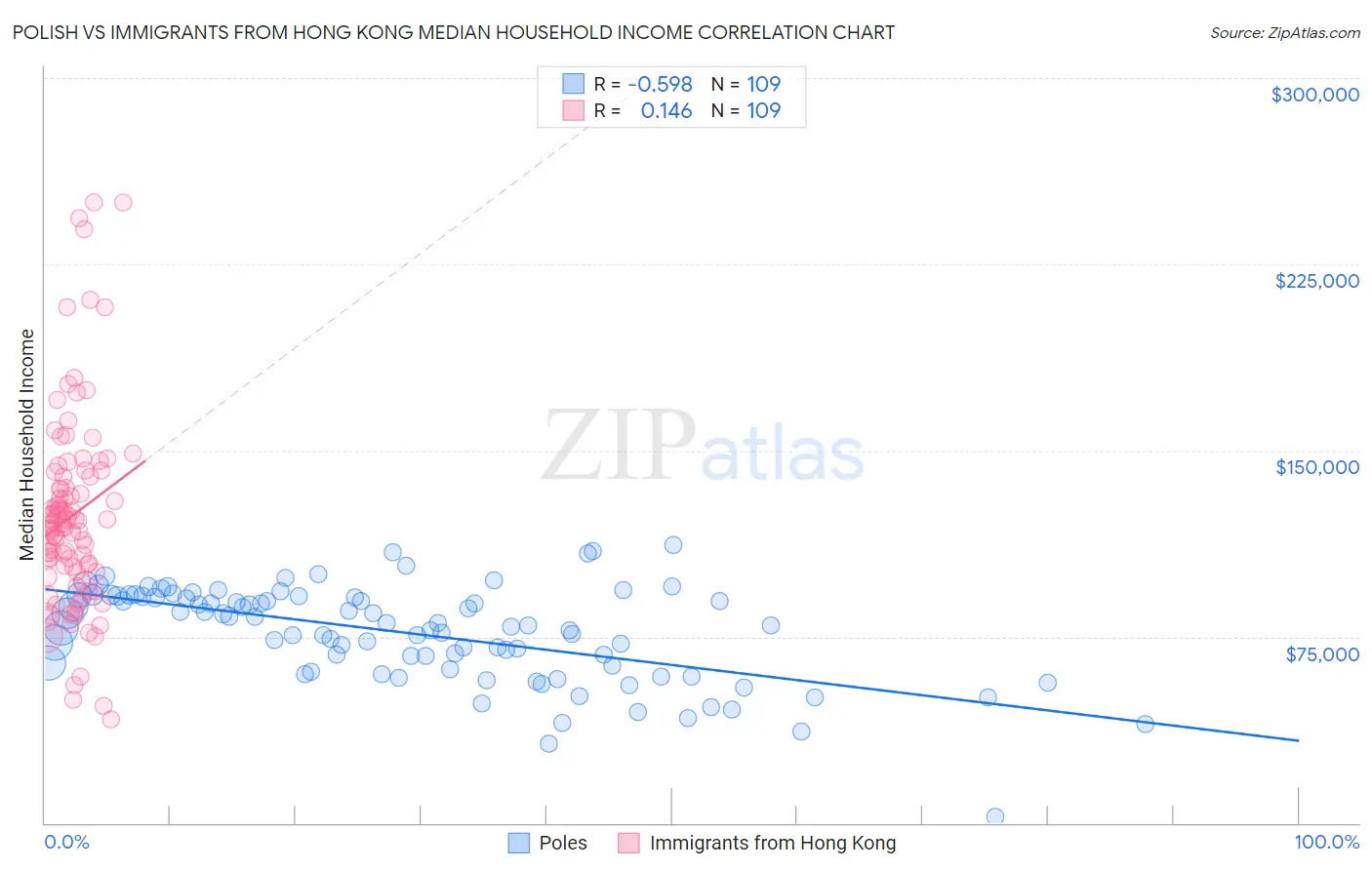 Polish vs Immigrants from Hong Kong Median Household Income