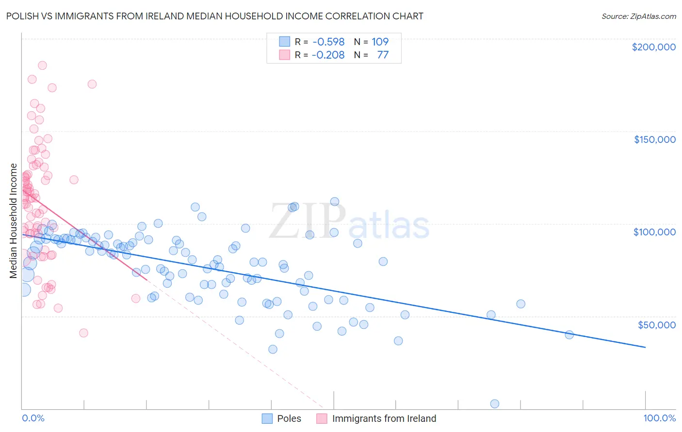 Polish vs Immigrants from Ireland Median Household Income