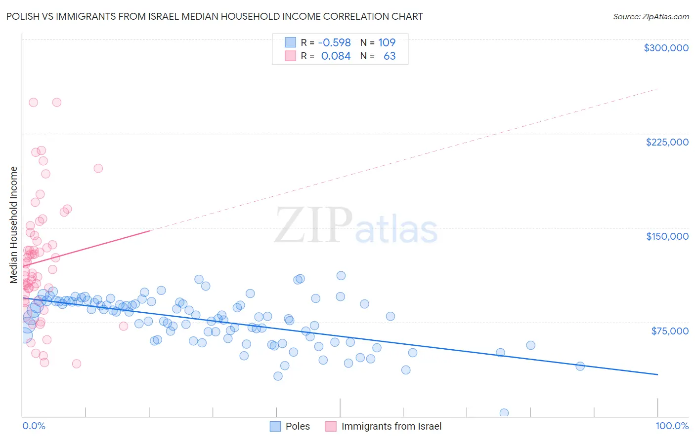 Polish vs Immigrants from Israel Median Household Income