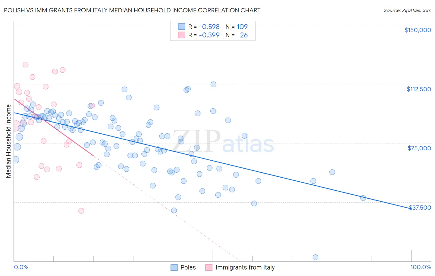 Polish vs Immigrants from Italy Median Household Income