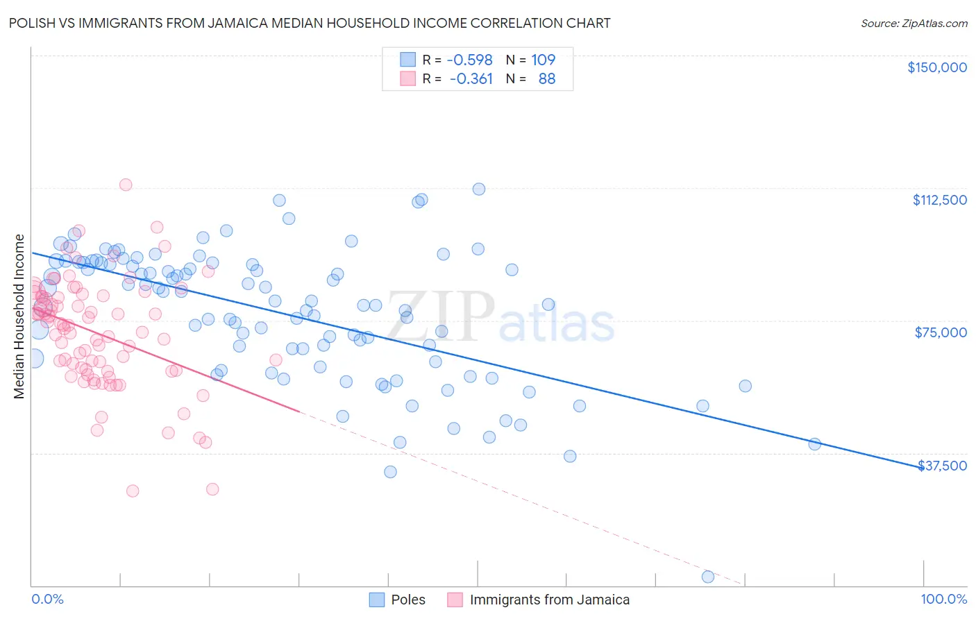 Polish vs Immigrants from Jamaica Median Household Income