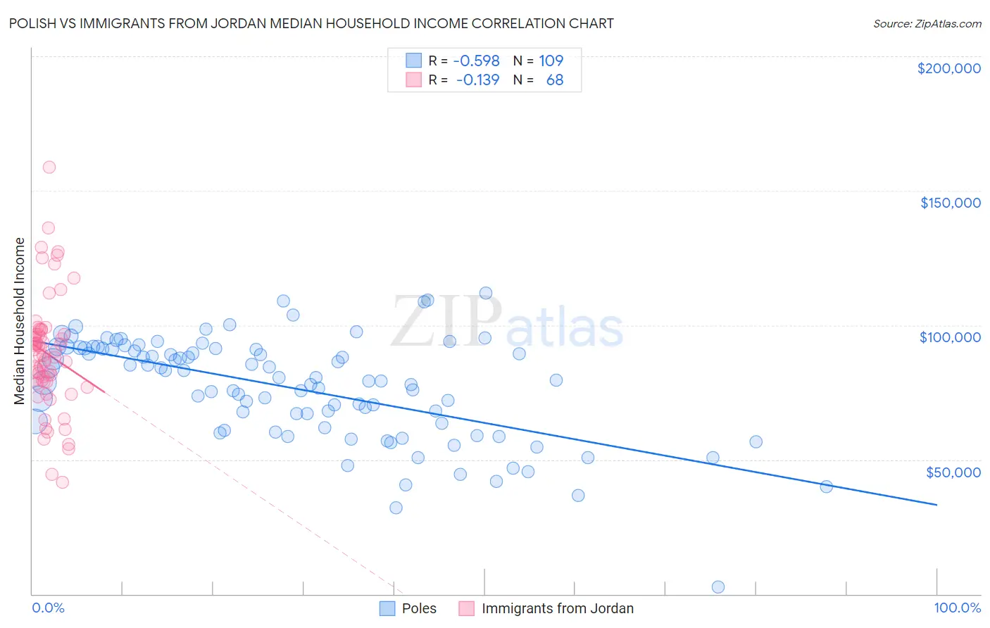 Polish vs Immigrants from Jordan Median Household Income