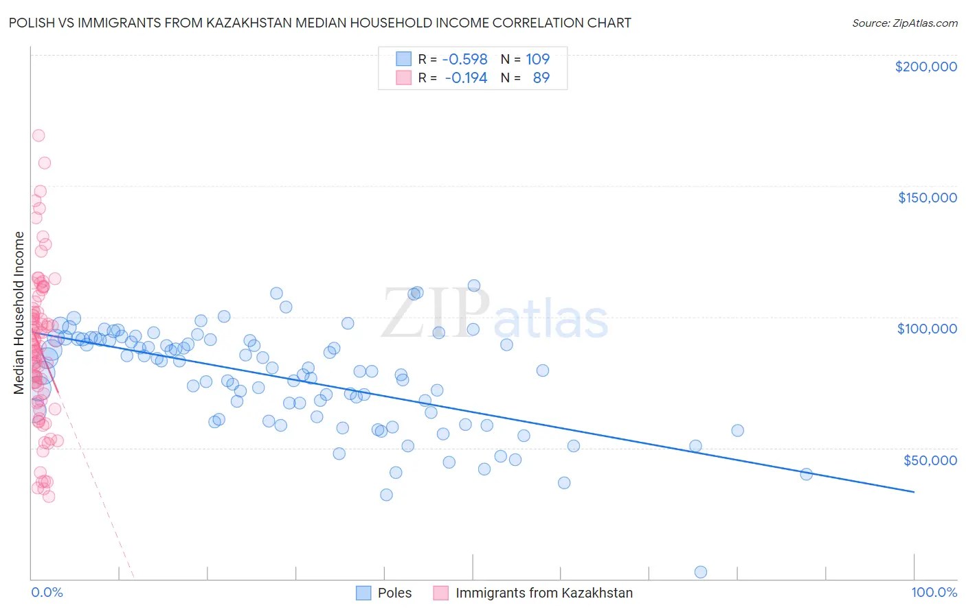 Polish vs Immigrants from Kazakhstan Median Household Income