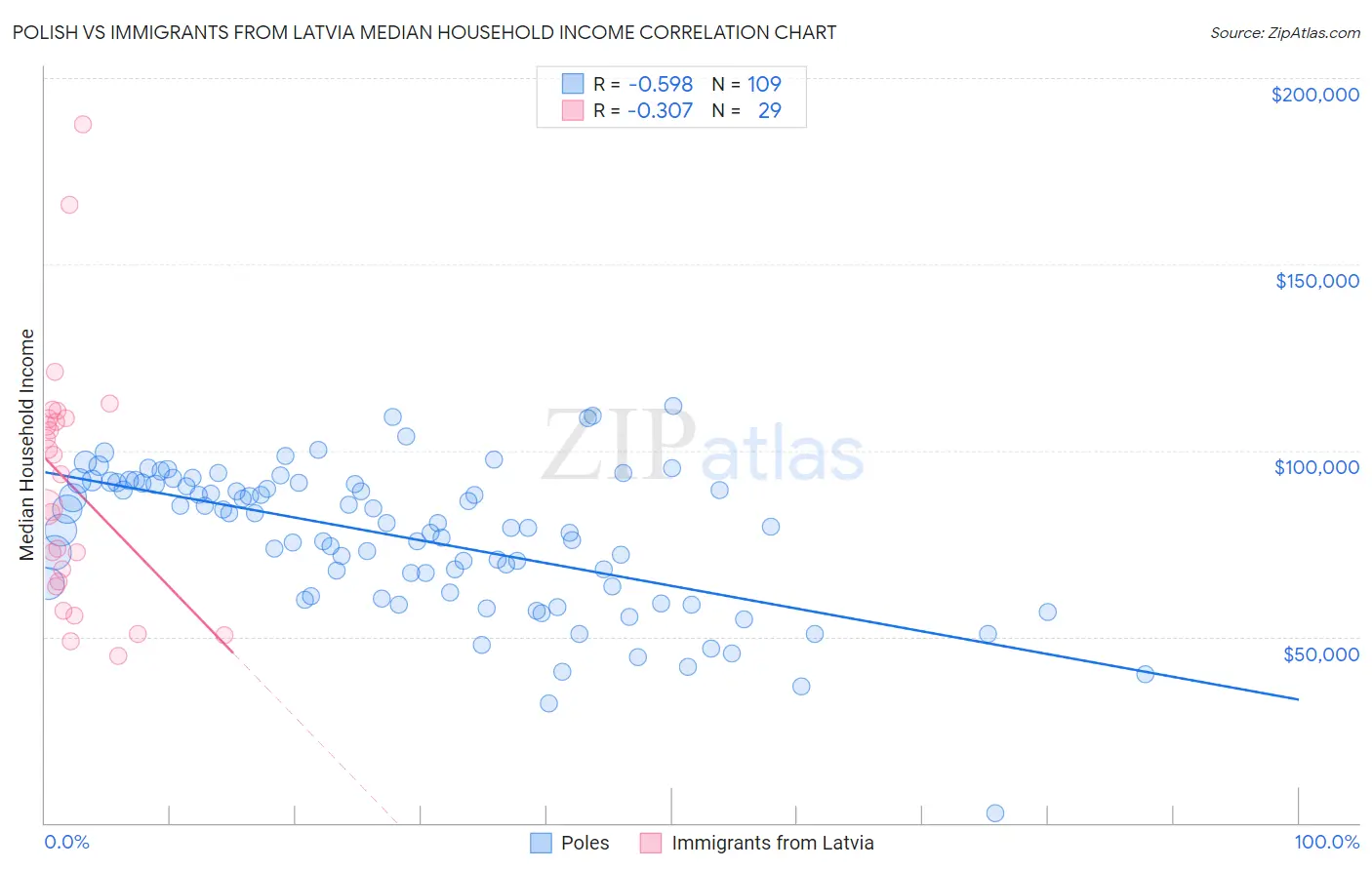 Polish vs Immigrants from Latvia Median Household Income