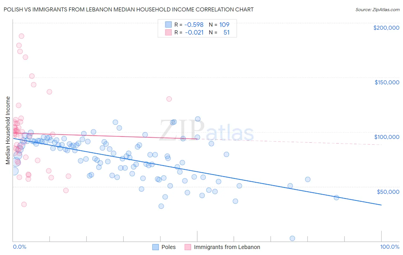 Polish vs Immigrants from Lebanon Median Household Income