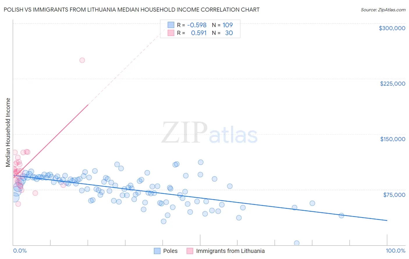 Polish vs Immigrants from Lithuania Median Household Income