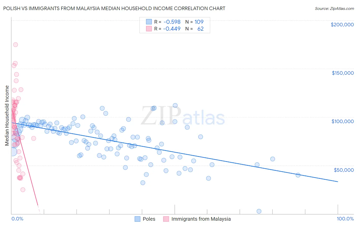 Polish vs Immigrants from Malaysia Median Household Income