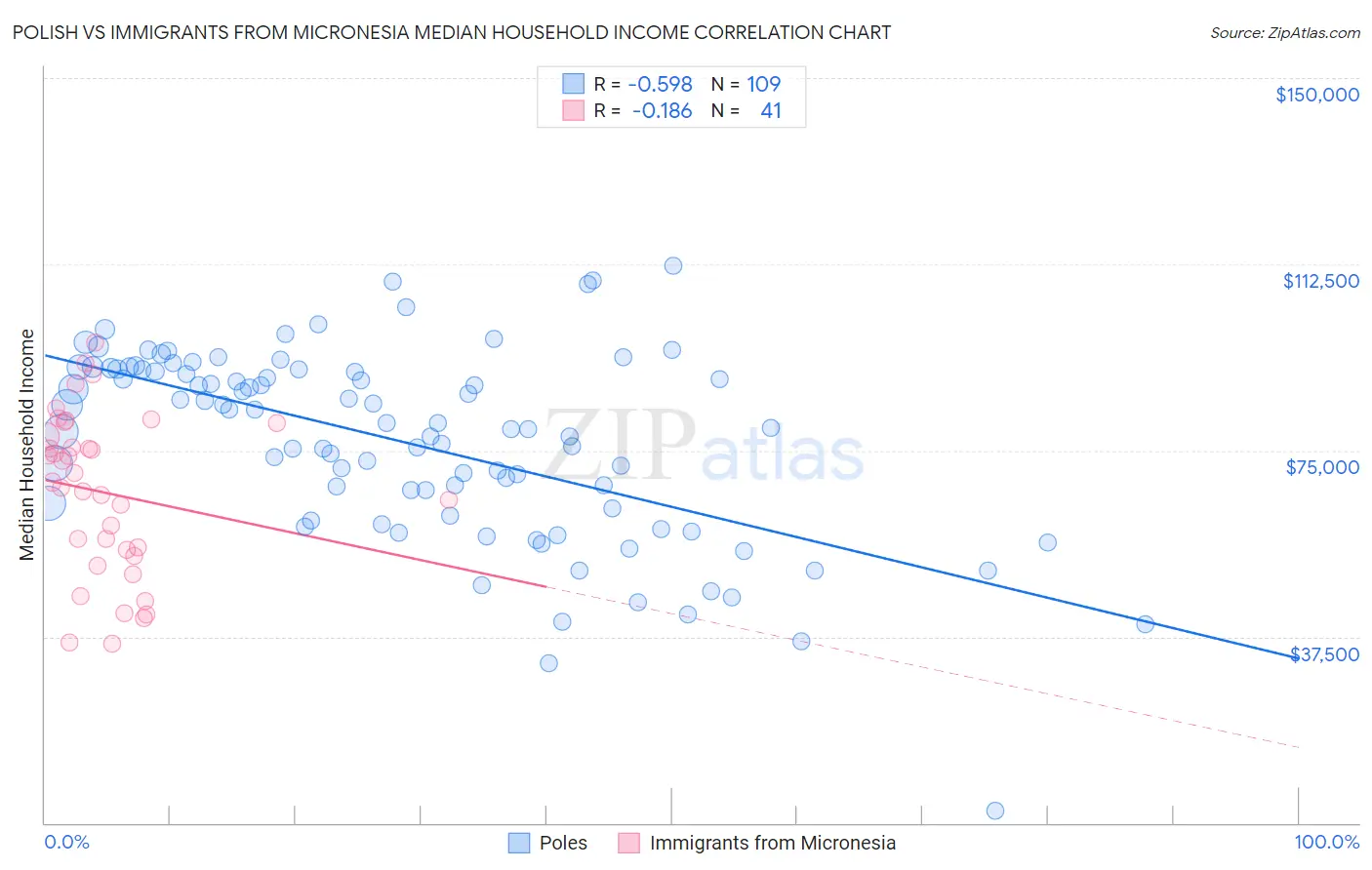 Polish vs Immigrants from Micronesia Median Household Income