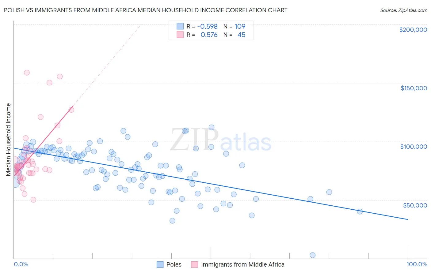 Polish vs Immigrants from Middle Africa Median Household Income