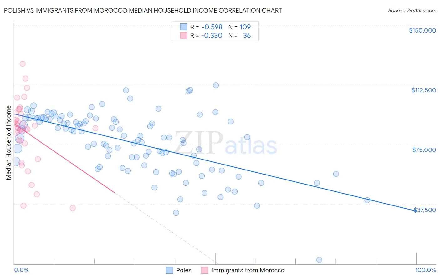Polish vs Immigrants from Morocco Median Household Income