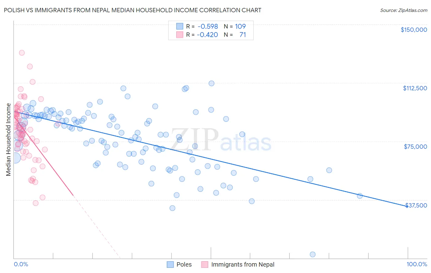 Polish vs Immigrants from Nepal Median Household Income