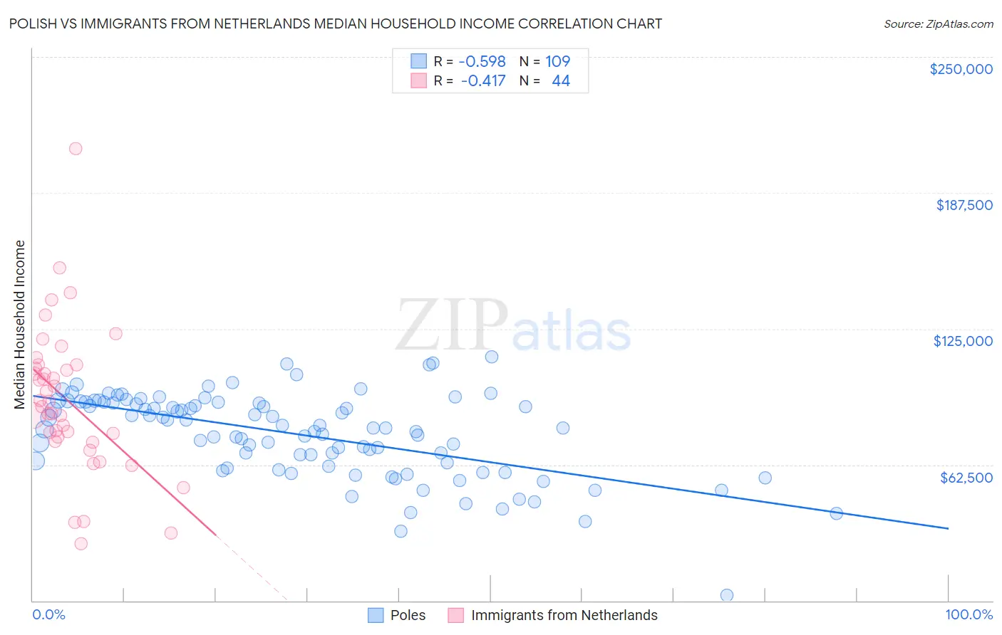 Polish vs Immigrants from Netherlands Median Household Income