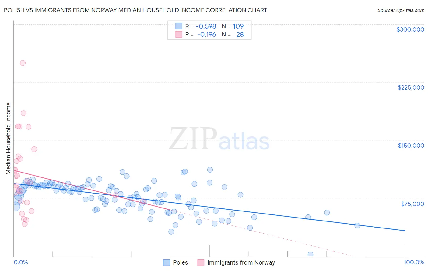 Polish vs Immigrants from Norway Median Household Income