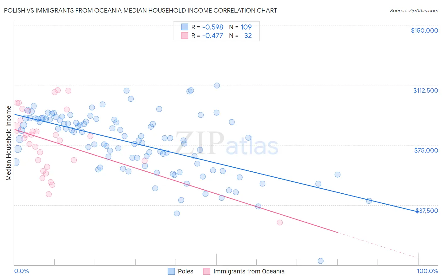 Polish vs Immigrants from Oceania Median Household Income