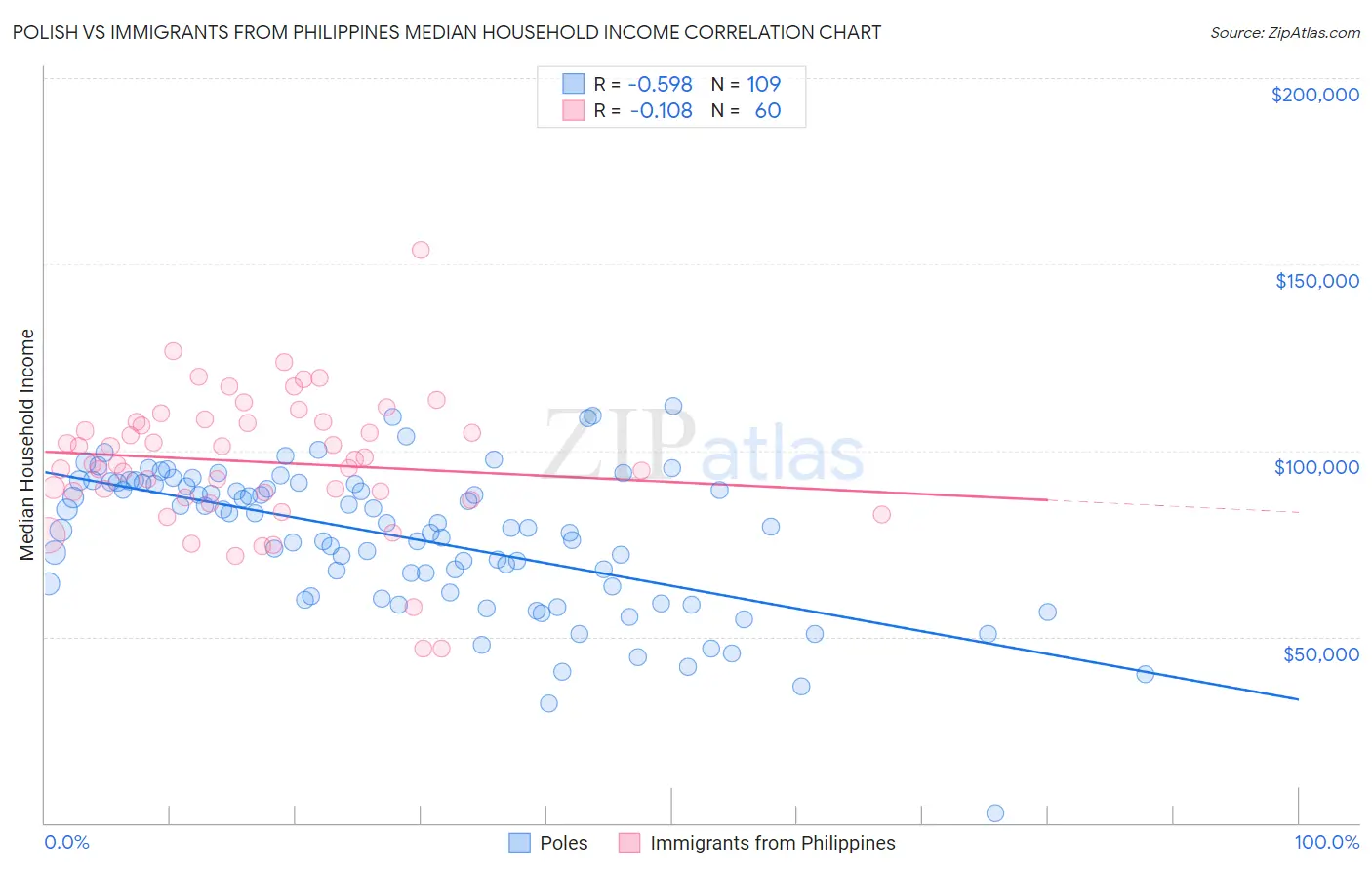 Polish vs Immigrants from Philippines Median Household Income