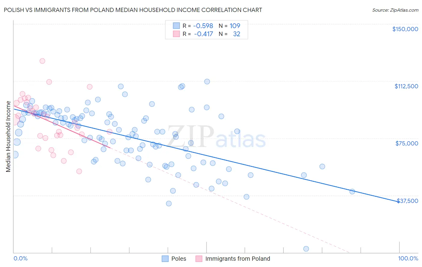 Polish vs Immigrants from Poland Median Household Income