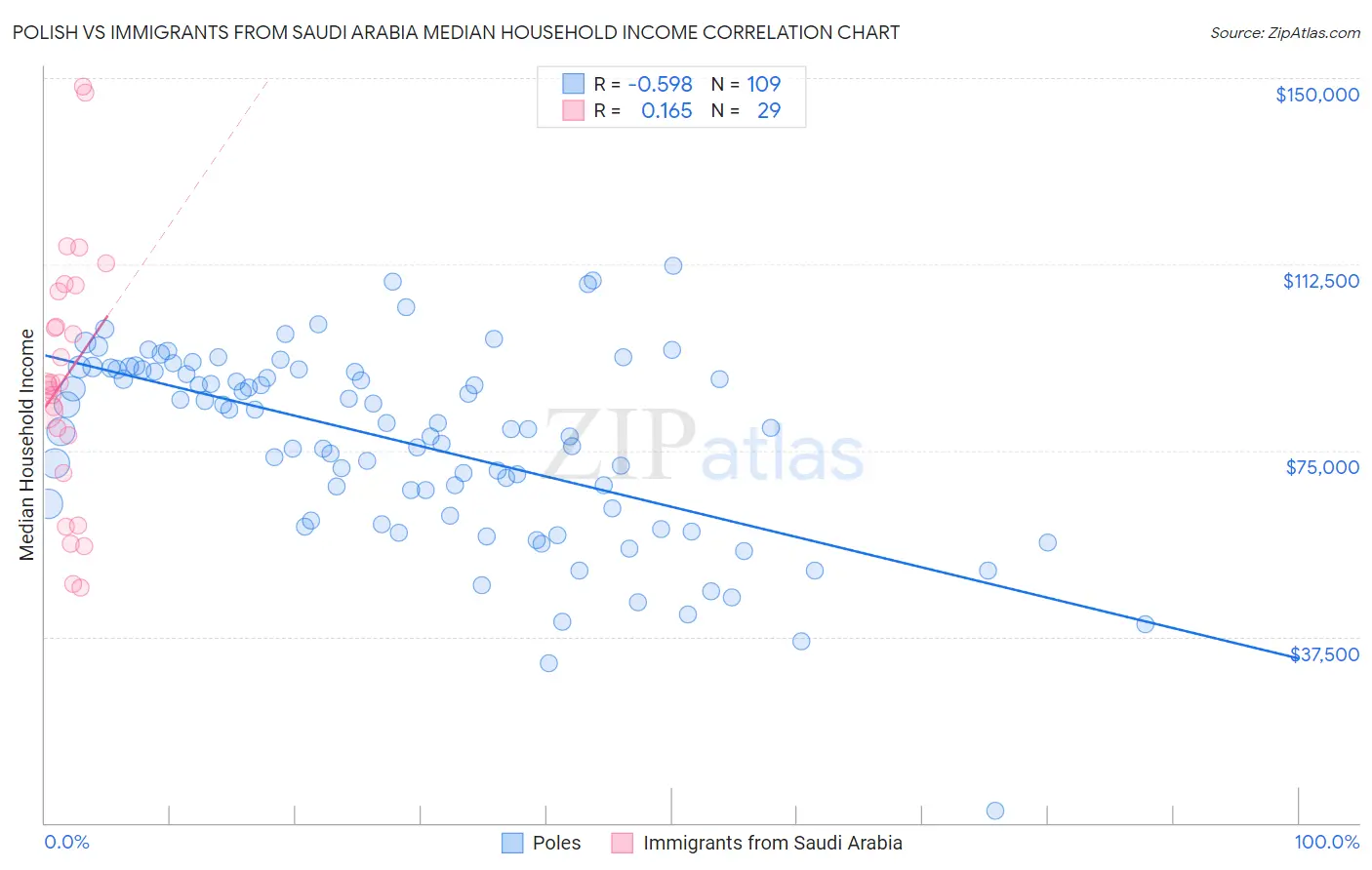 Polish vs Immigrants from Saudi Arabia Median Household Income