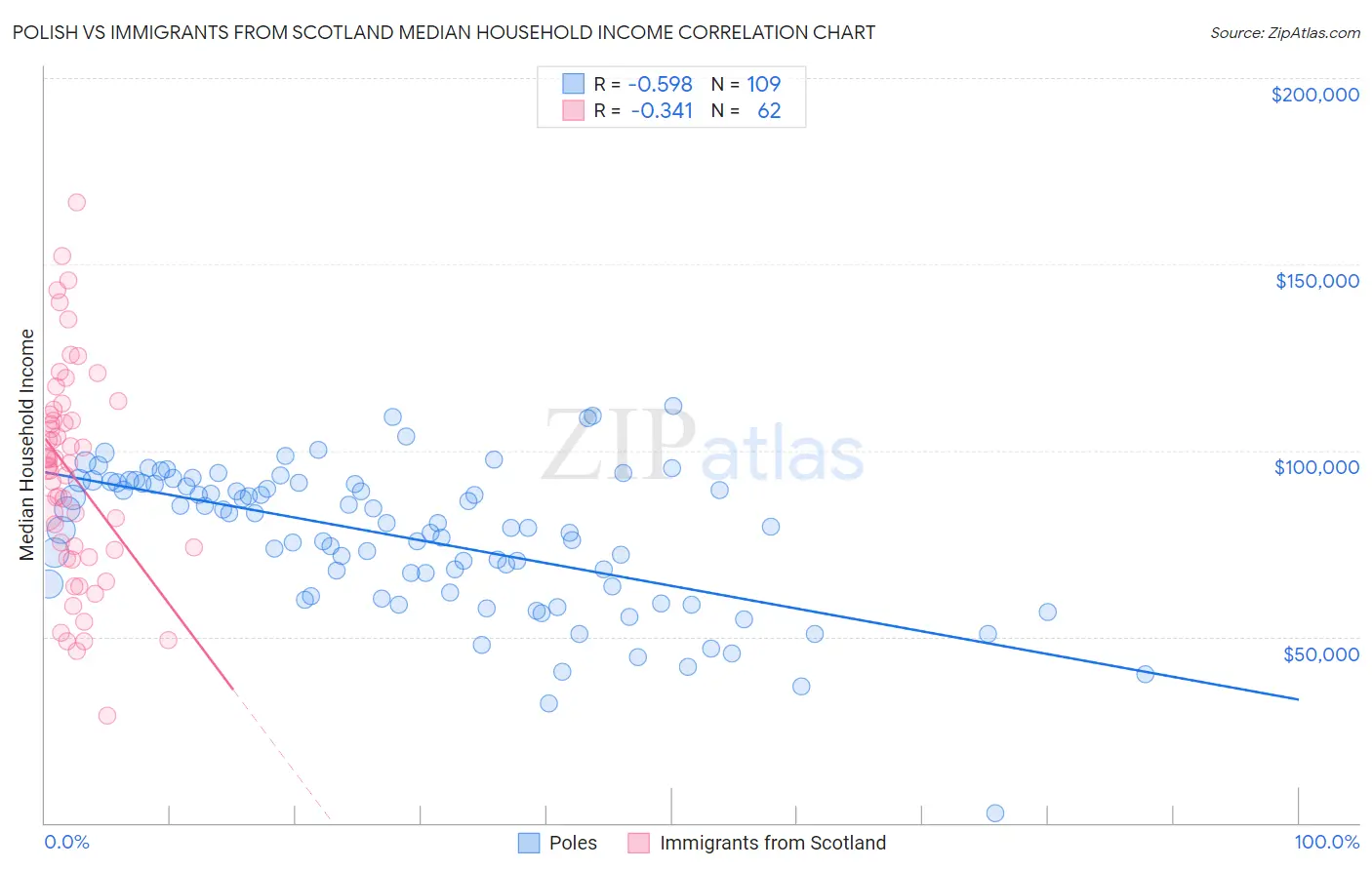 Polish vs Immigrants from Scotland Median Household Income