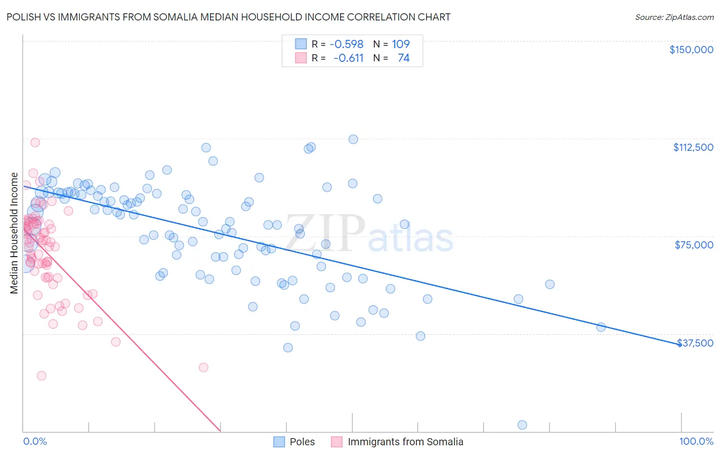 Polish vs Immigrants from Somalia Median Household Income
