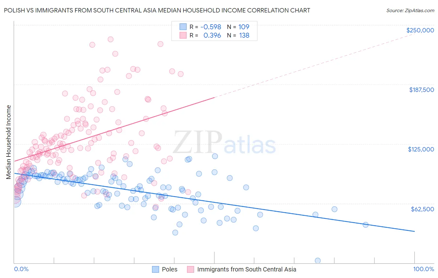 Polish vs Immigrants from South Central Asia Median Household Income