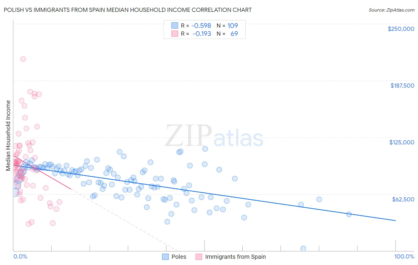 Polish vs Immigrants from Spain Median Household Income